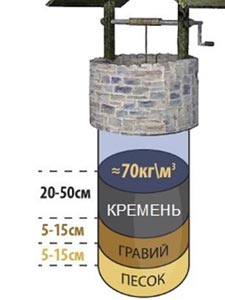 Минерал-засыпка кремний для колодца 20 кг